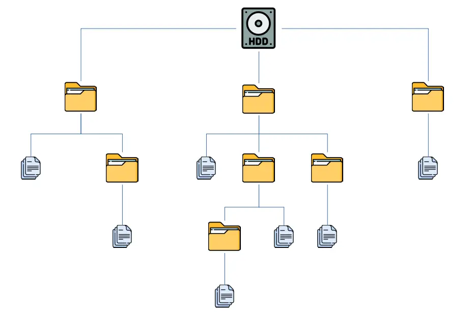 Arbol de directorios